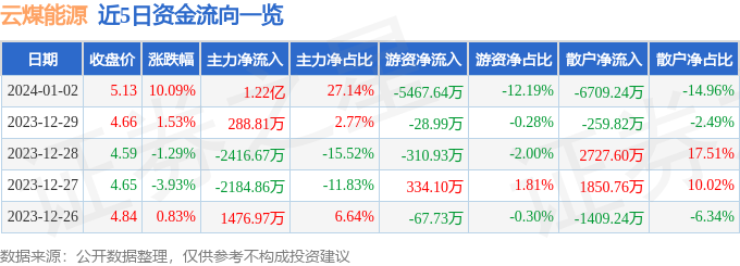 leyu乐鱼1月2日云煤能源涨停分析：煤炭煤化工甲醇概念热股(图1)