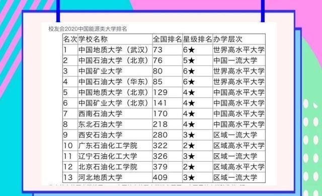 leyu乐鱼2020年“最新”中国能源类大学排名：石油大学第四矿业大学第六(图1)