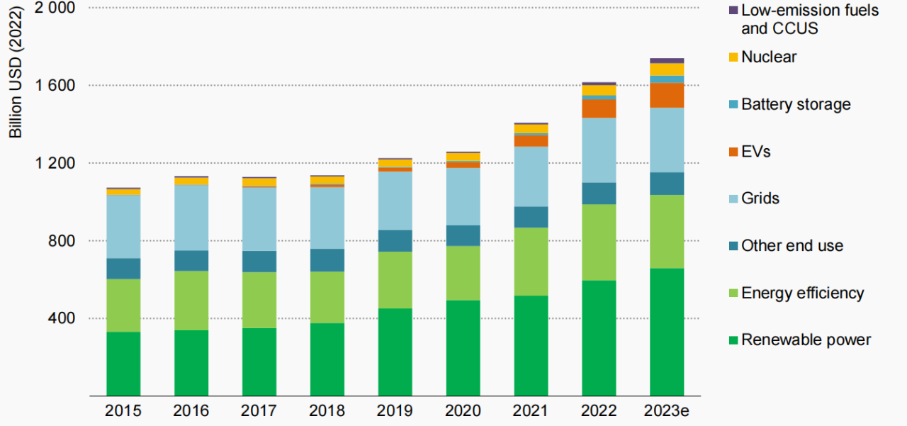 leyu乐鱼2023全球能源领域前沿技术发展报告(图2)