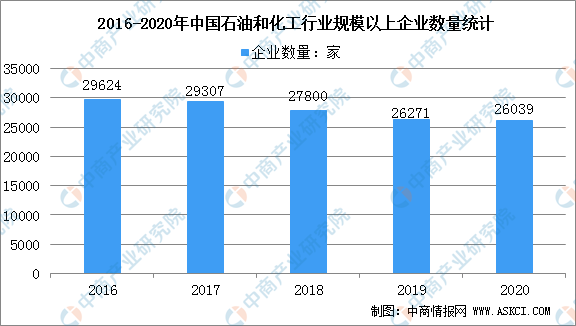 leyu乐鱼2021年中国石油化工行业市场规模及行业发展前景分析（图）(图1)