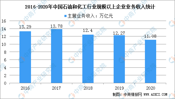 leyu乐鱼2021年中国石油化工行业市场规模及行业发展前景分析（图）(图2)