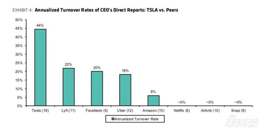 leyu乐鱼手机版官网特斯拉高管又跳槽了！内部压力过大离职率高达44%(图2)