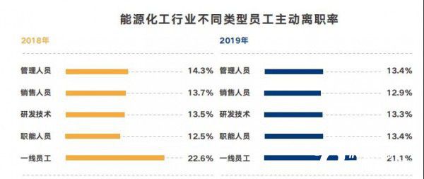 leyu乐鱼离职率升高！今年工资下调！能源化工行业薪酬大调查！(图2)