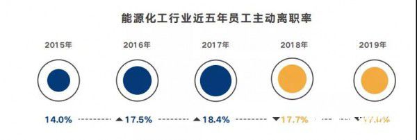 leyu乐鱼离职率升高！今年工资下调！能源化工行业薪酬大调查！(图1)