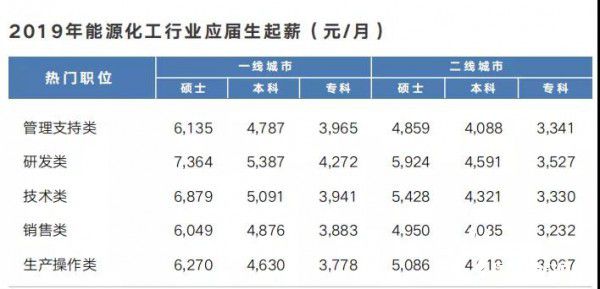 leyu乐鱼离职率升高！今年工资下调！能源化工行业薪酬大调查！(图5)