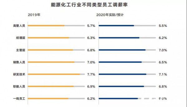 leyu乐鱼离职率升高！今年工资下调！能源化工行业薪酬大调查！(图3)