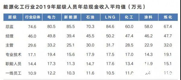 leyu乐鱼离职率升高！今年工资下调！能源化工行业薪酬大调查！(图4)