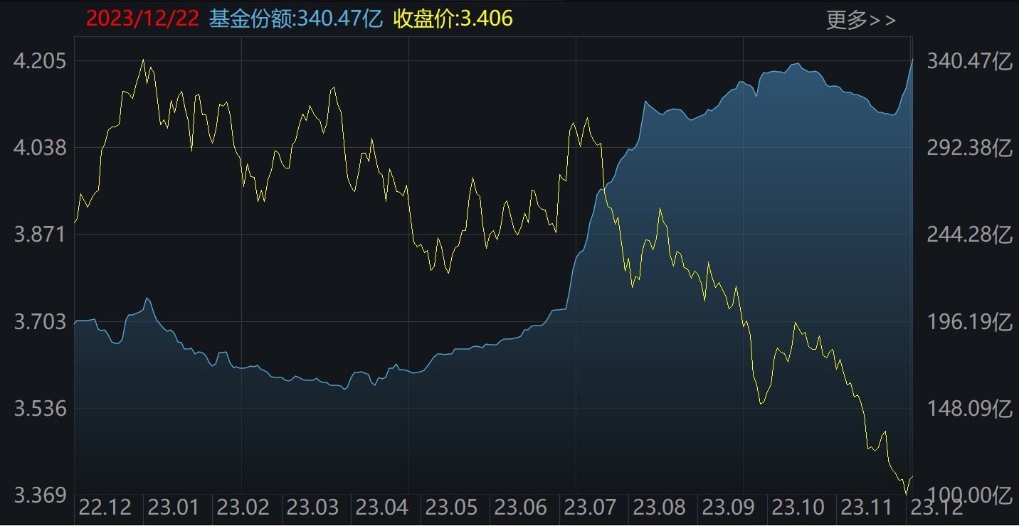 leyu乐鱼跌出机会？沪指一度跌破2900点超400亿资金进场狂买这只ETF更是(图2)