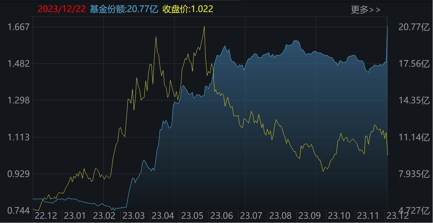 leyu乐鱼跌出机会？沪指一度跌破2900点超400亿资金进场狂买这只ETF更是(图4)