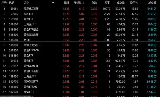 leyu乐鱼ETF收评 本周一能源化工ETF基金大涨810%(图1)