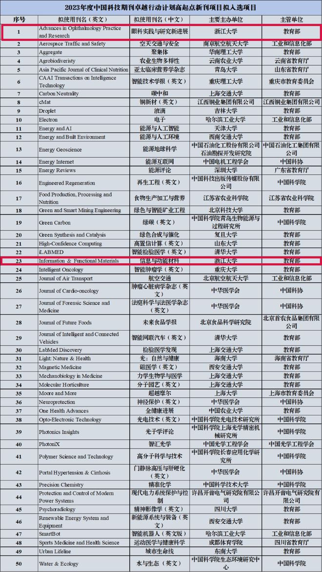 leyu乐鱼期刊动态浙江大学两刊入选2023年度中国科技期刊卓越行动计划高起点新(图1)