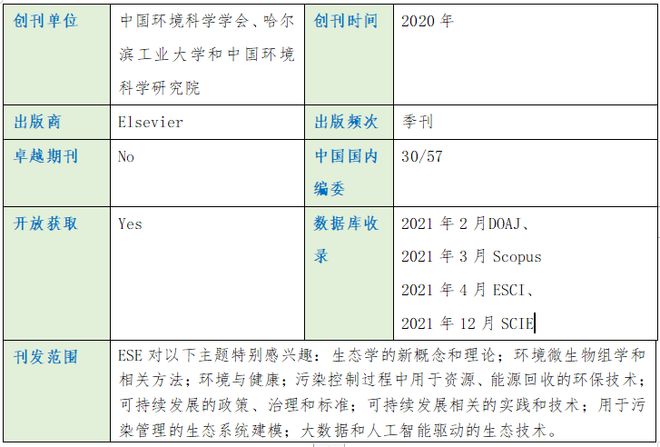 leyu手机版登录入口2021年SCI新收录中国期刊之Environmental(图2)