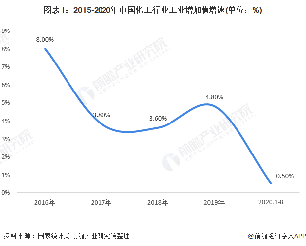 leyu乐鱼2020年中国化工行业发展现状与趋势分析 环保政策倒逼行业结构升级【(图1)