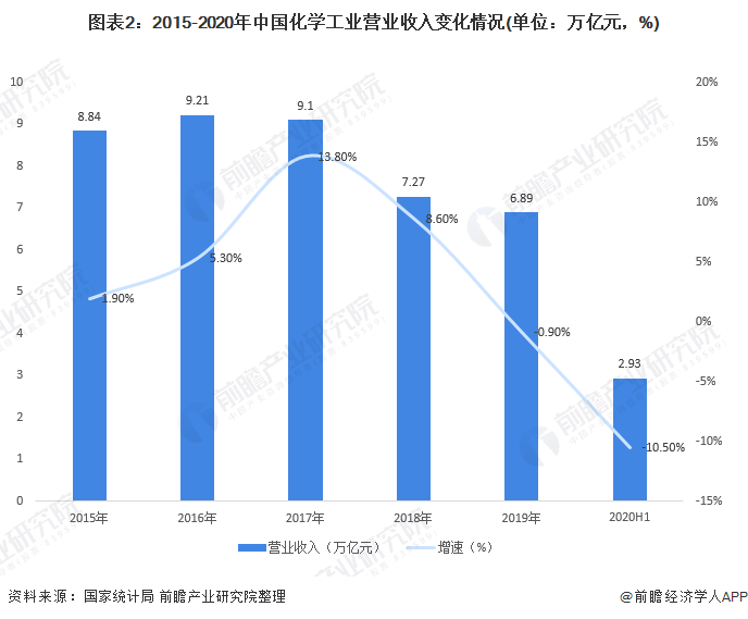 leyu乐鱼2020年中国化工行业发展现状与趋势分析 环保政策倒逼行业结构升级【(图2)