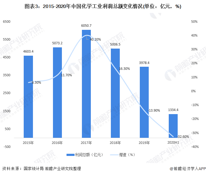 leyu乐鱼2020年中国化工行业发展现状与趋势分析 环保政策倒逼行业结构升级【(图3)