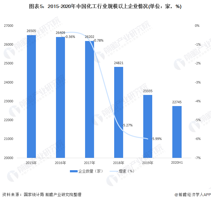 leyu乐鱼2020年中国化工行业发展现状与趋势分析 环保政策倒逼行业结构升级【(图5)