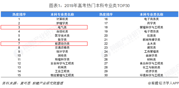 leyu乐鱼2019年高考志愿填报全解析--能源行业热门报考专业介绍及院校分布(图1)