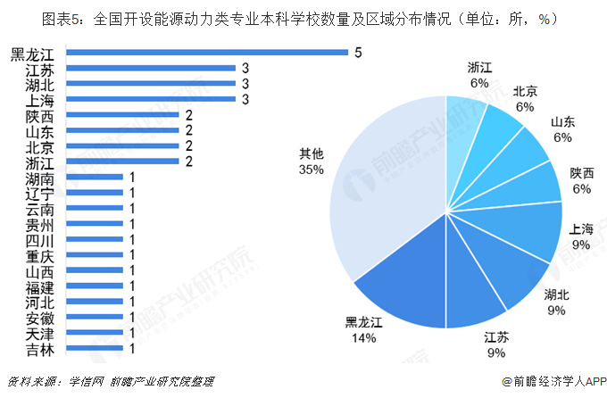 leyu乐鱼2019年高考志愿填报全解析--能源行业热门报考专业介绍及院校分布(图5)