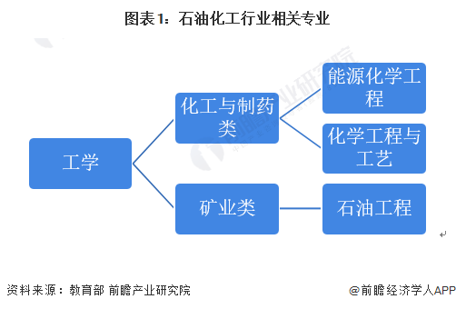 leyu乐鱼手机版官网2022年中国石油化工行业专业开设现状分析 化学工程与工艺(图1)