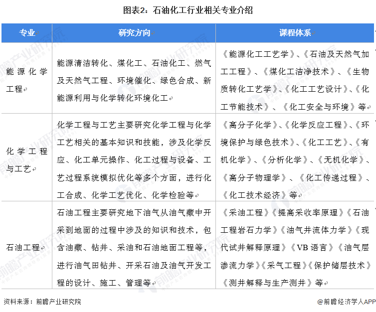 leyu乐鱼手机版官网2022年中国石油化工行业专业开设现状分析 化学工程与工艺(图2)