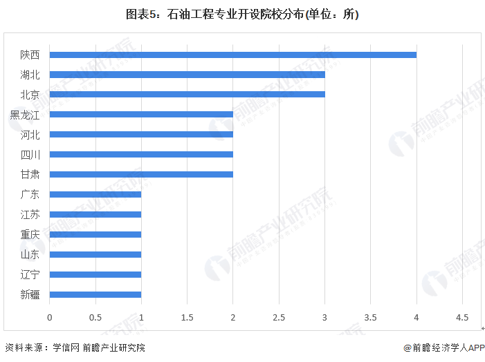 leyu乐鱼手机版官网2022年中国石油化工行业专业开设现状分析 化学工程与工艺(图5)