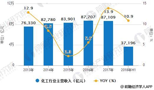 leyu手机版登录入口化工行业发展前景分析 整行业将体现六大发展趋势(图2)