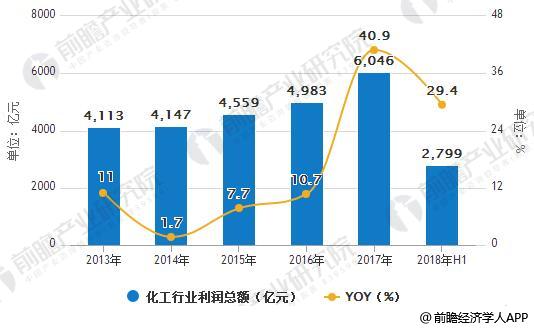 leyu手机版登录入口化工行业发展前景分析 整行业将体现六大发展趋势(图3)