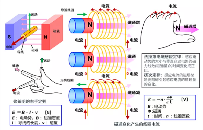 leyu乐鱼手机版官网新能源车辆驱动电机的定义、旋转原理、发电原理(图1)