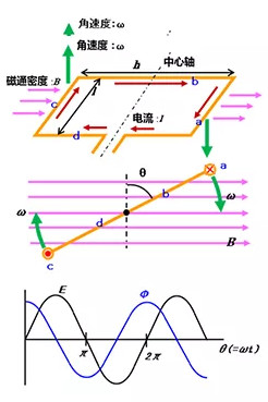 leyu乐鱼手机版官网新能源车辆驱动电机的定义、旋转原理、发电原理(图2)