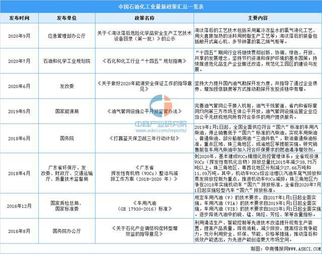 leyu手机版登录入口2021年中国石油化工行业最新政策汇总一览(图1)