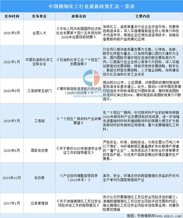 leyu乐鱼手机版官网2022年中国精细化工行业最新政策汇总一览(图1)