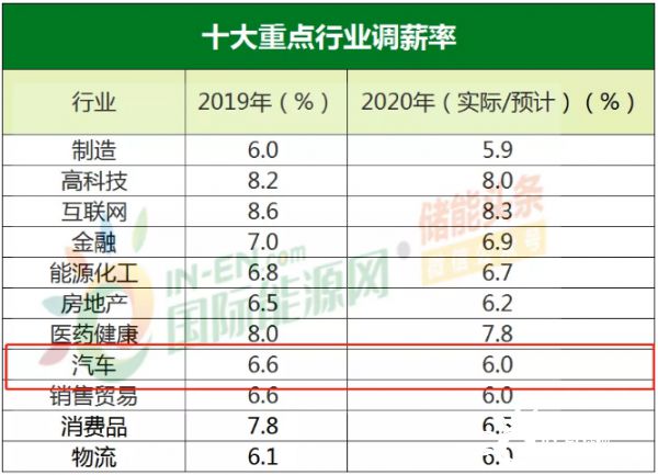 leyu手机版登录入口年薪最高超80万！中智发布2020年汽车行业薪酬趋势！(图2)