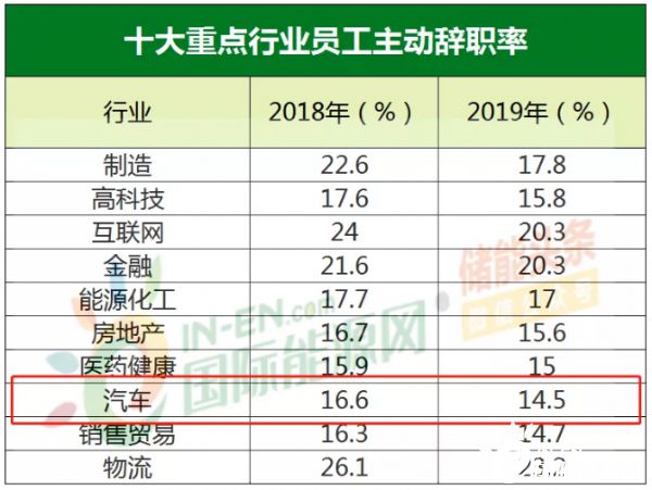 leyu手机版登录入口年薪最高超80万！中智发布2020年汽车行业薪酬趋势！(图1)