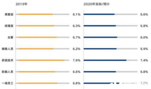 leyu手机版登录入口年薪最高超80万！中智发布2020年汽车行业薪酬趋势！(图4)