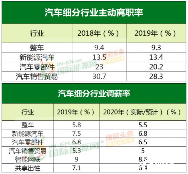 leyu手机版登录入口年薪最高超80万！中智发布2020年汽车行业薪酬趋势！(图6)