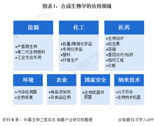 leyu乐鱼上海：建设合成生物全球创新策源高地打造高端生物制造产业集群【附合成生(图1)