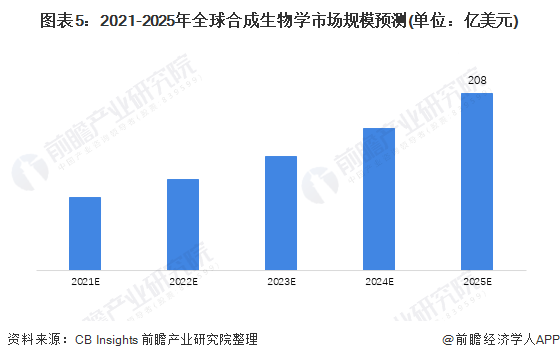 leyu乐鱼上海：建设合成生物全球创新策源高地打造高端生物制造产业集群【附合成生(图3)