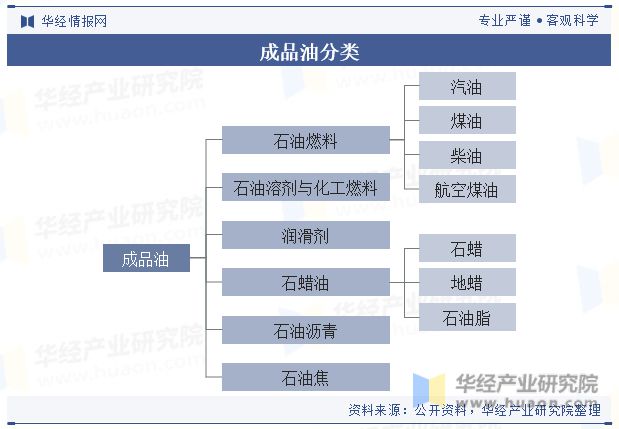 leyu乐鱼2023年中国成品油行业分类、消费情况、价格走势及产业链上下游分析「(图1)