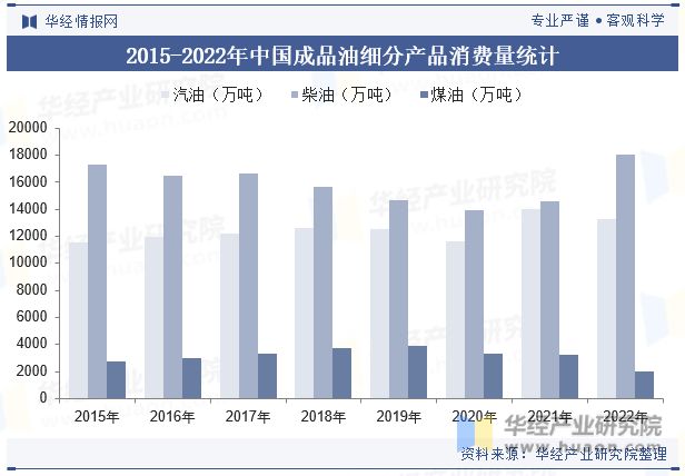 leyu乐鱼2023年中国成品油行业分类、消费情况、价格走势及产业链上下游分析「(图4)