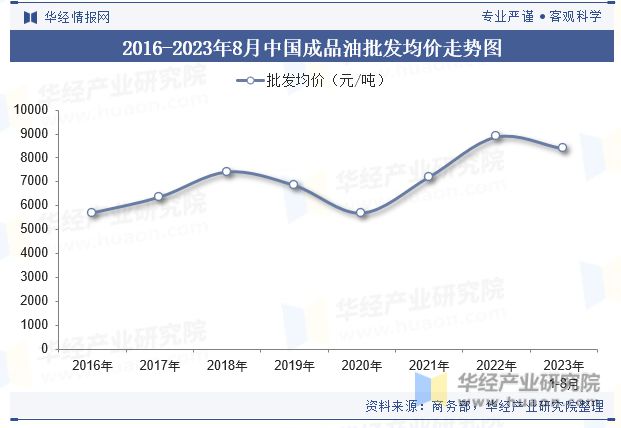 leyu乐鱼2023年中国成品油行业分类、消费情况、价格走势及产业链上下游分析「(图5)