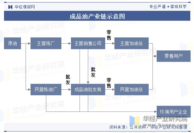 leyu乐鱼2023年中国成品油行业分类、消费情况、价格走势及产业链上下游分析「(图6)