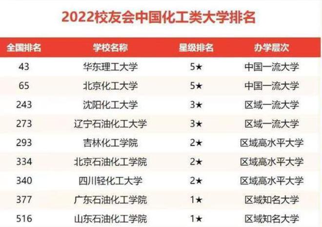 leyu手机版登录入口2022化工类高校排名最新公布华东理工排名榜首吉化跻身前五(图3)