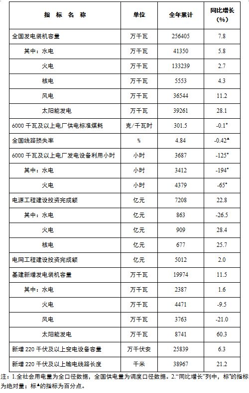 leyu乐鱼手机版官网重磅！国家能源网发布：2022年光伏新增装机数据8741G(图1)