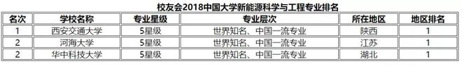 leyu乐鱼2019国内新能源专业最全排名出炉近500所高校上榜(图1)