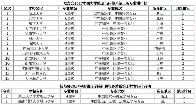 leyu乐鱼2019国内新能源专业最全排名出炉近500所高校上榜(图5)