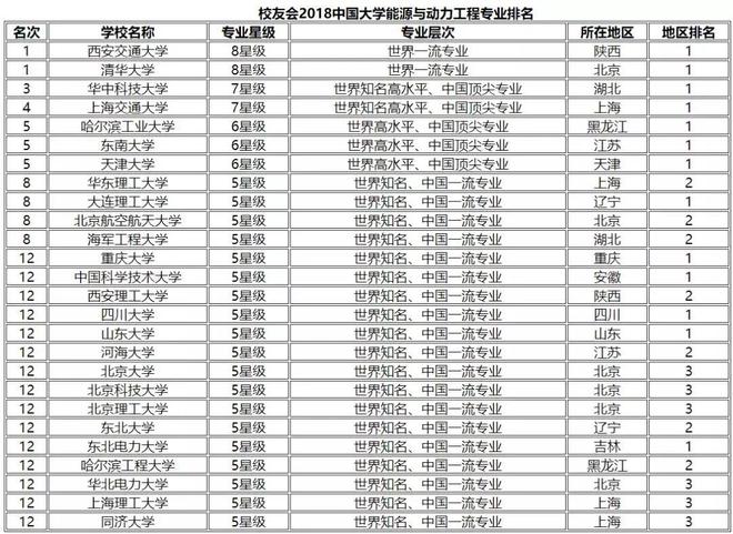 leyu乐鱼2019国内新能源专业最全排名出炉近500所高校上榜(图3)