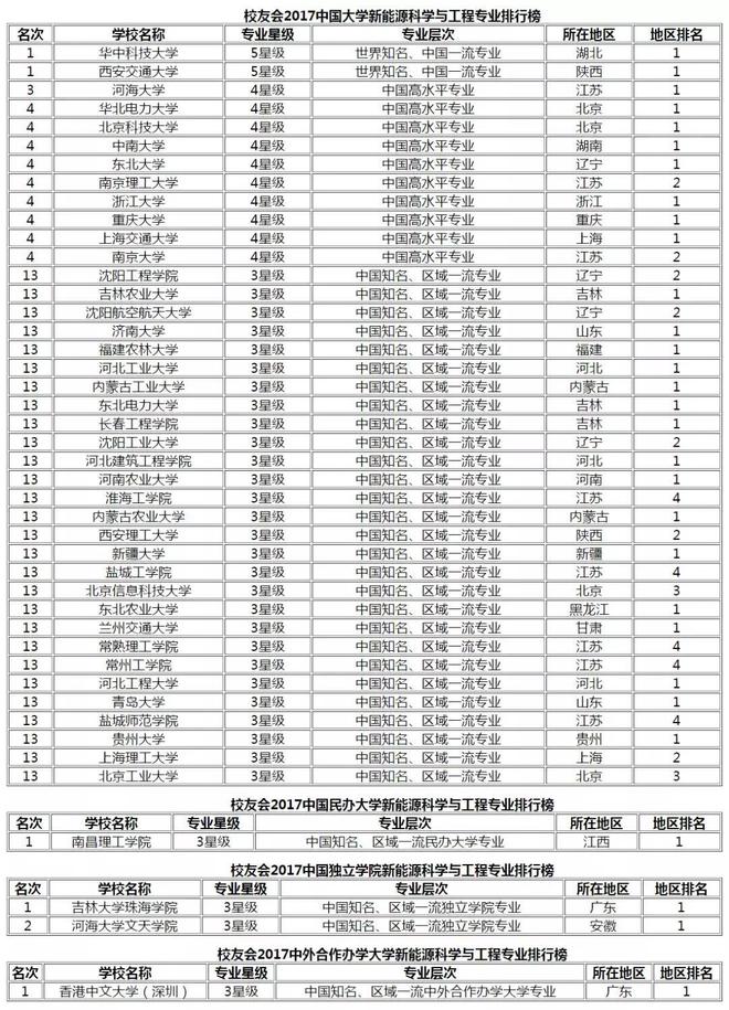 leyu乐鱼2019国内新能源专业最全排名出炉近500所高校上榜(图2)