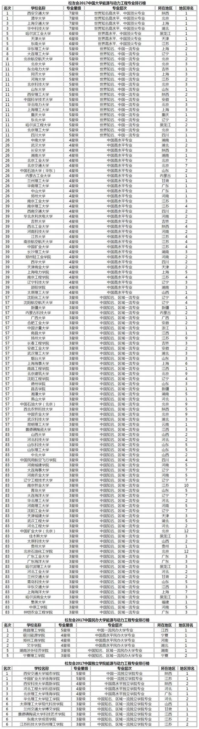 leyu乐鱼2019国内新能源专业最全排名出炉近500所高校上榜(图4)