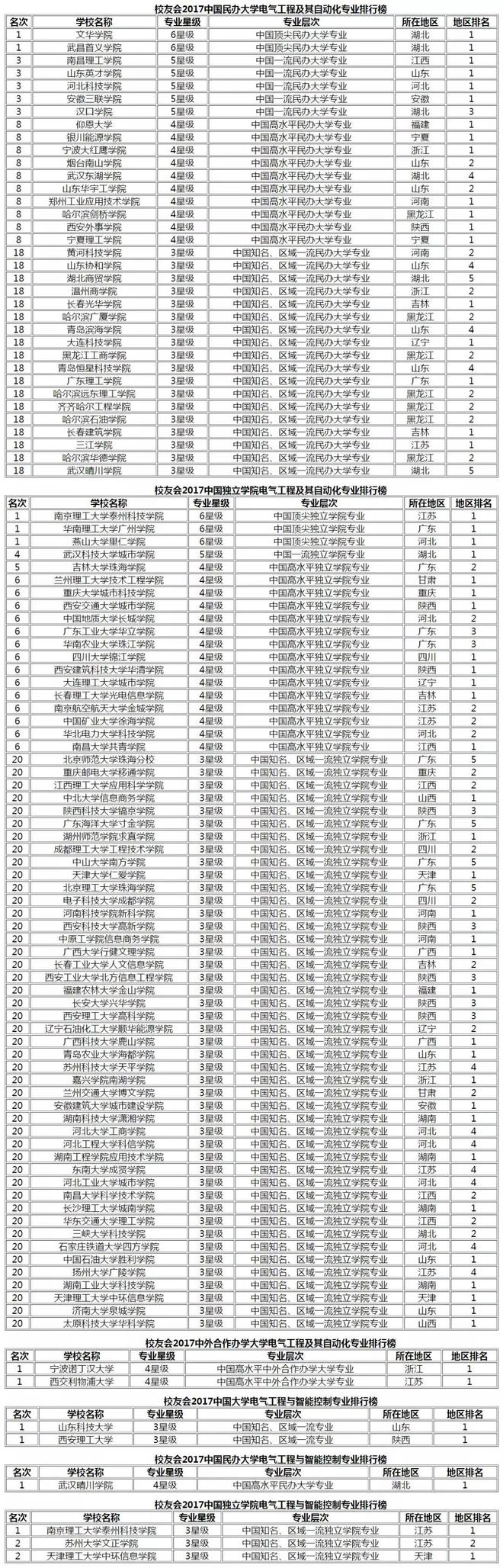 leyu乐鱼2019国内新能源专业最全排名出炉近500所高校上榜(图8)