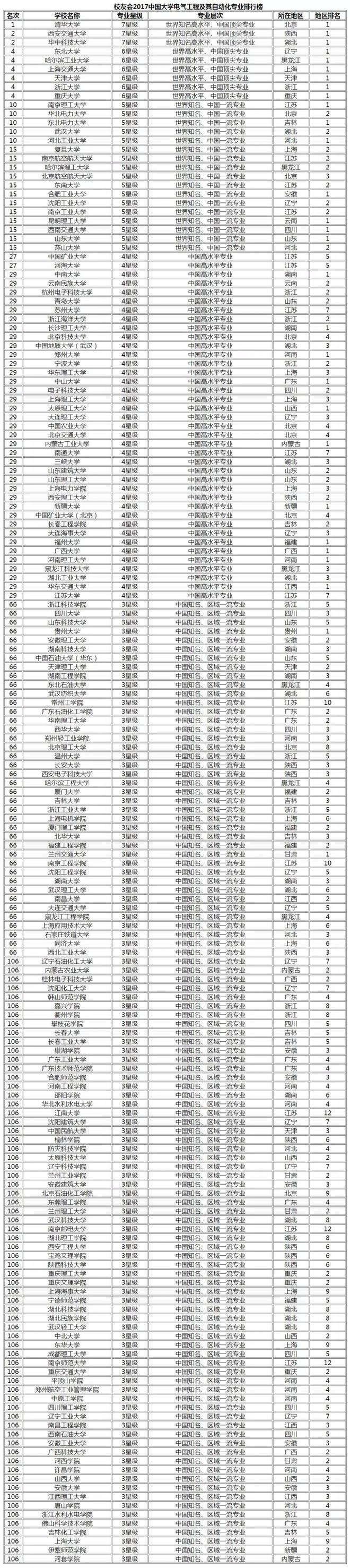 leyu乐鱼2019国内新能源专业最全排名出炉近500所高校上榜(图7)